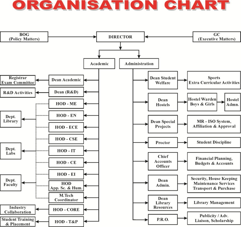 Bosch Organization Chart