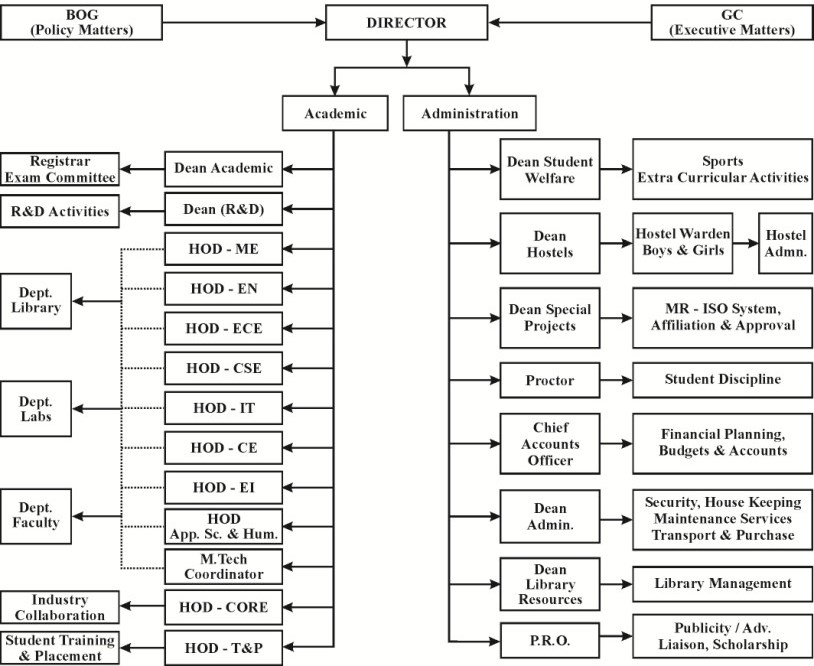 Organisation Chart