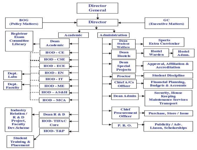 Organisation Chart