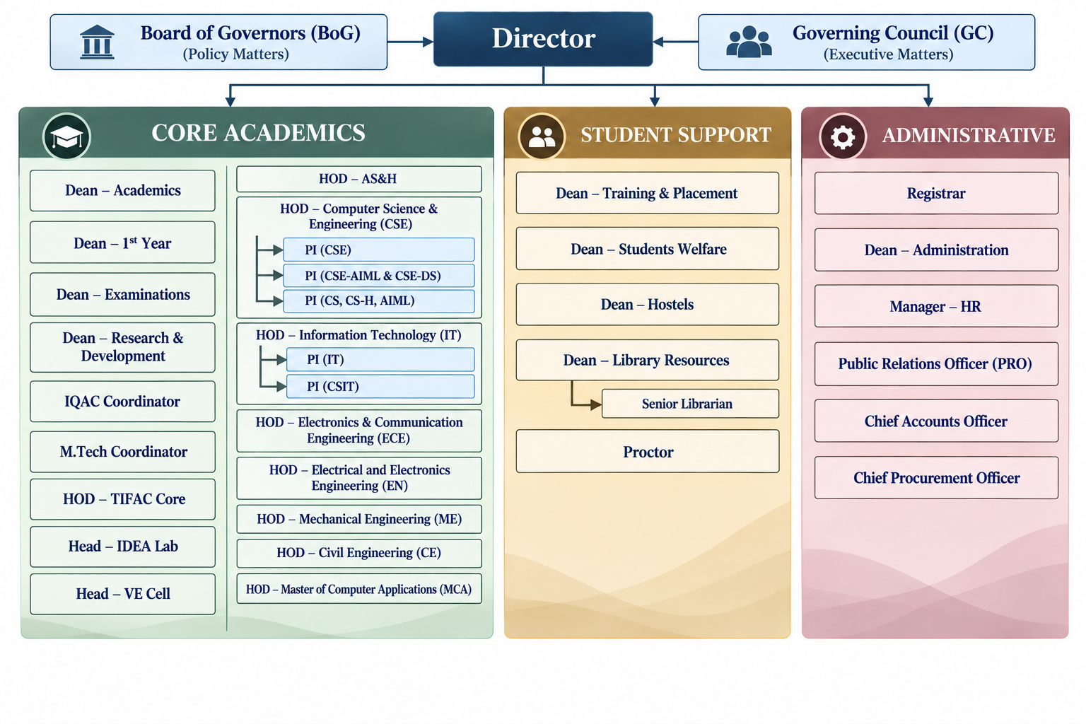 Organisation Chart